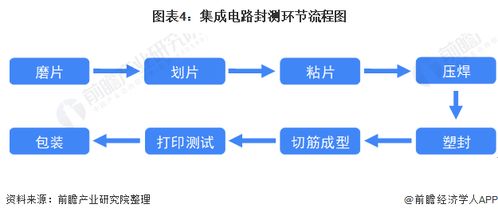 突破摩尔定律 十张图解析2021集成电路封测行业现状与前景，高端封装驱动产业正向循环