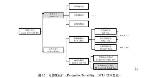 集成电路可测性设计dft技术入门概论 mbist技术报告