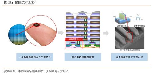 中芯国际 砥砺前行，扬帆起航——中国集成电路设计的新征程