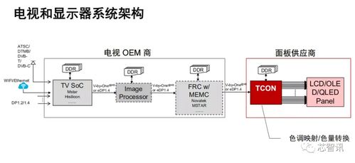 助力面板行业创新，FPGA将成屏厂TCON的最佳选择——集成电路设计迎来性能重构新时代