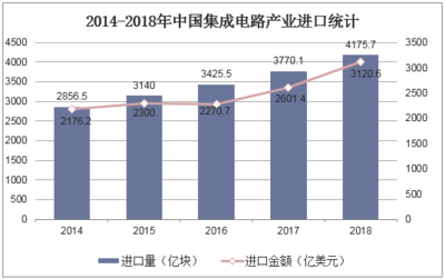 2018年我国集成电路行业现状 封测业务占比下降，设计与制造占比上升